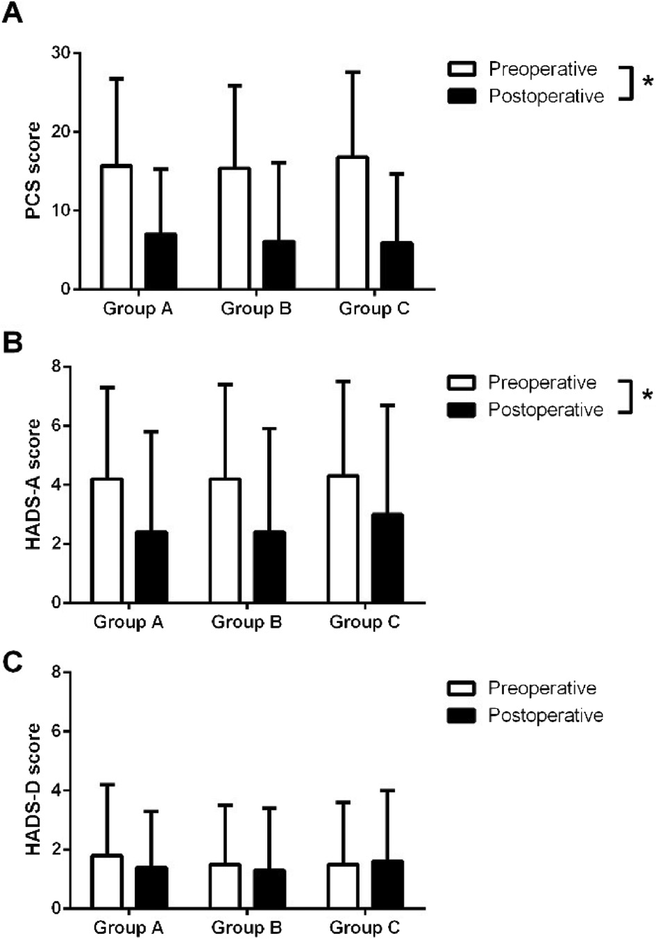 Figure 2:
Comparison between preoperative (white bars) and postoperative (black bars) pain scores for (A) pain catastrophizing scale (PCS), (B) hospital anxiety and depression scale anxiety subscale (HADS-A), and (C) HADS depression subscale (HADS-D). Knee osteoarthritis patients scheduled for total knee arthroplasty received pre- and perioperative high (group A) or low dose (group B) gabapentin or placebo (group C), and no differences were seen comparing the groups for any of the psychological scores. *Indicates a significant difference (p<0.05) comparing pre- and postoperative scores.