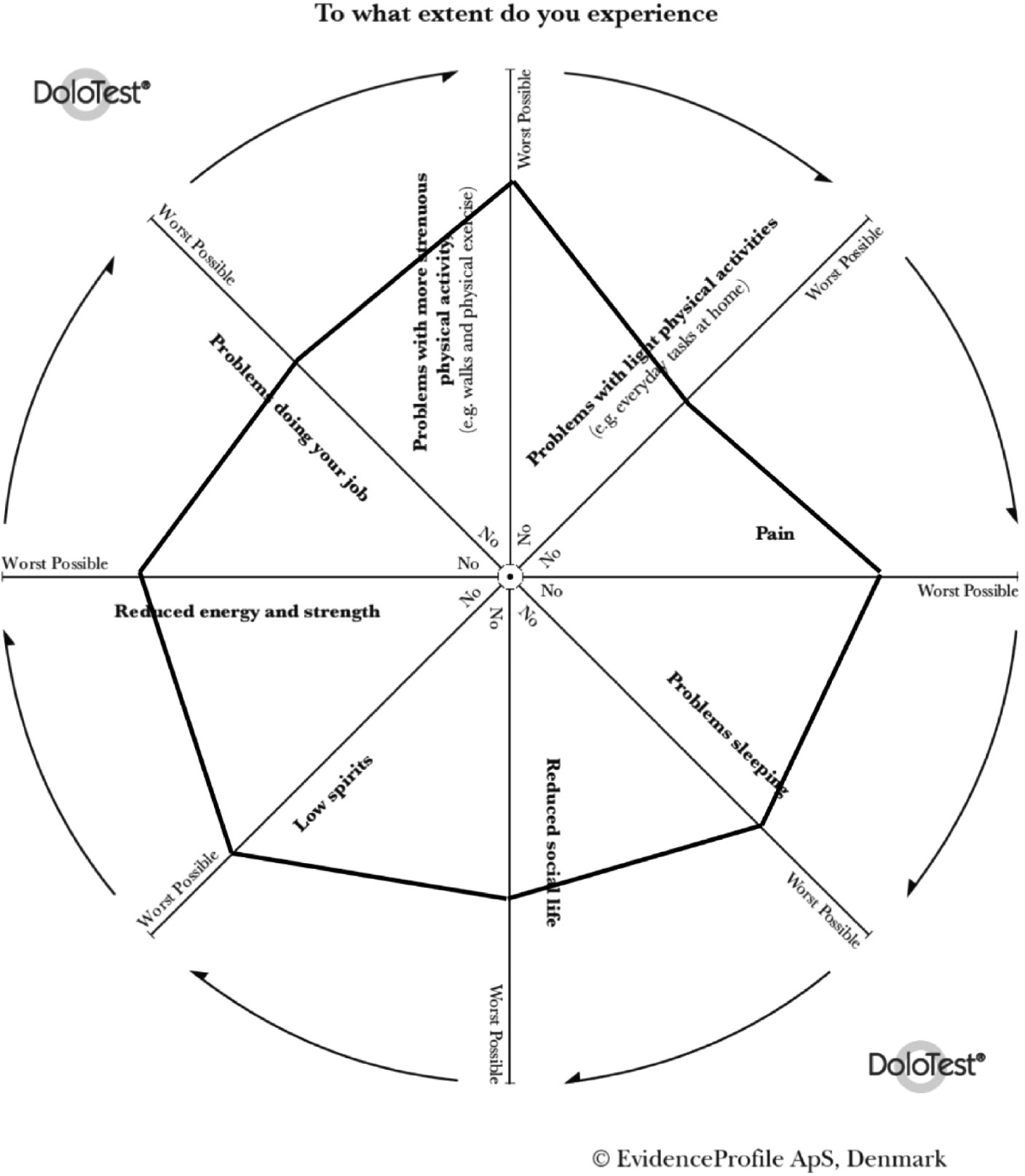 Fig. 1: 
          DoloTest showing an example of a patient score (bold line) on the eight domains at one time point.
          The figure is published with written permission from EvidenceProfile ApS, Denmark.
        