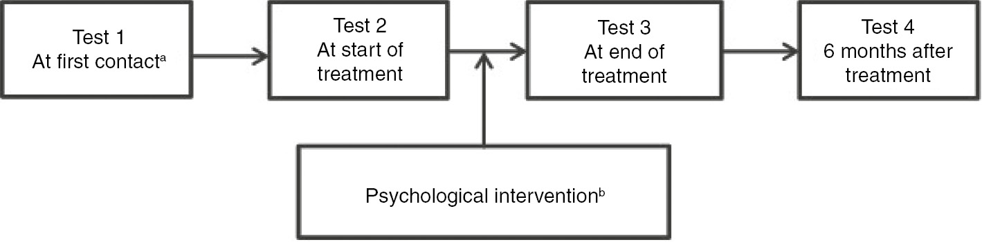Fig. 2: 
            Flowchart showing follow-up of patients referred for psychological interventions, and periods when the DoloTest was administered. aPatients were interviewed and evaluated by a psychologist and psychological treatment was offered if this was deemed relevant. bThe appropriate intervention was selected by the psychologists according to their evaluation of the patients.
          