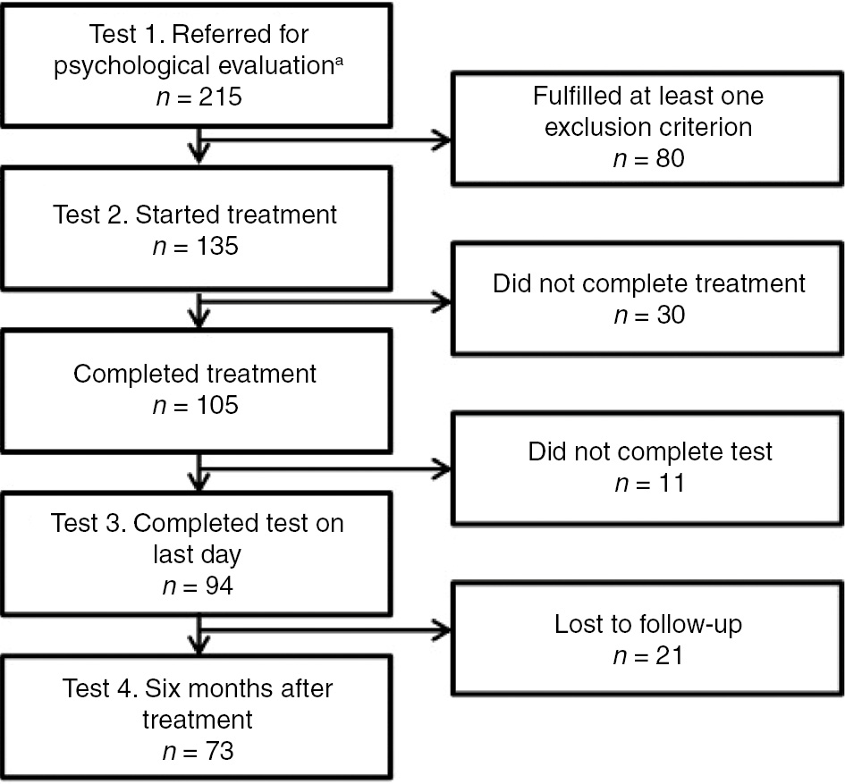 Fig. 3: 
          Flowchart showing inclusion of patients, number treated and number available for follow-up.
        