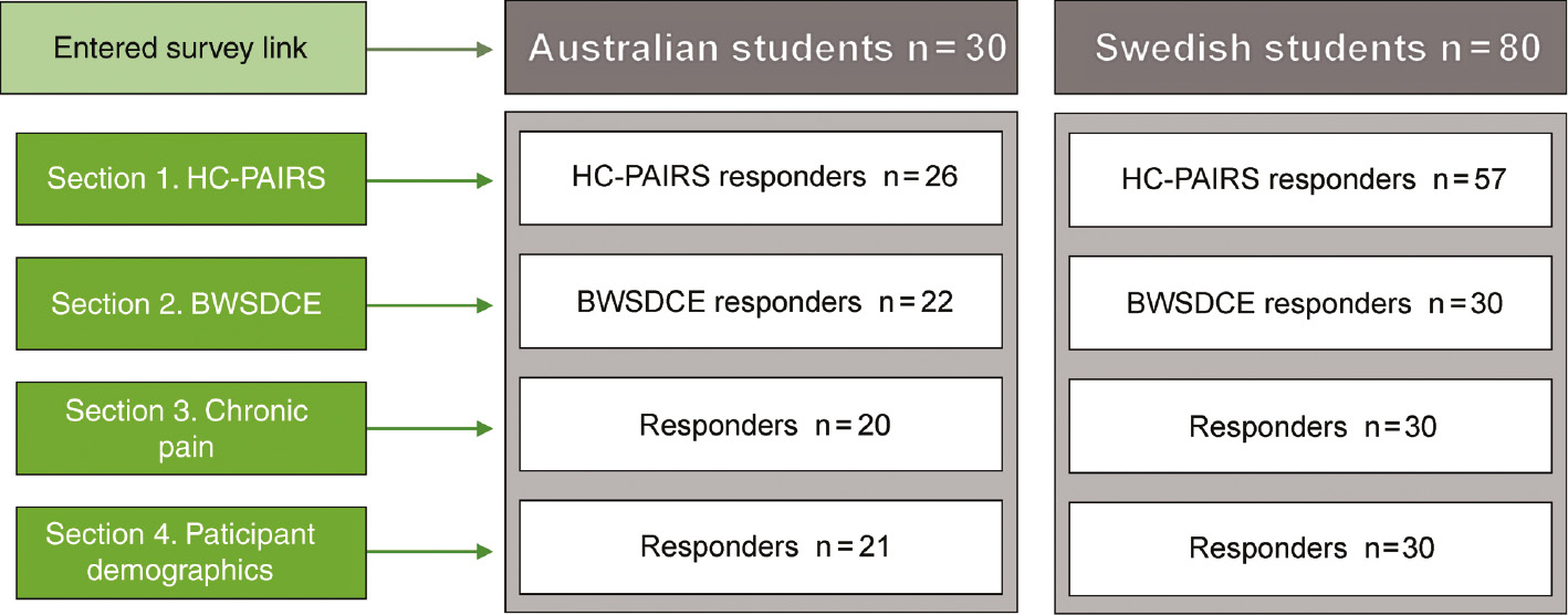 Figure 1:
Number of Australian medical students and Swedish medical students completing each section of the survey.