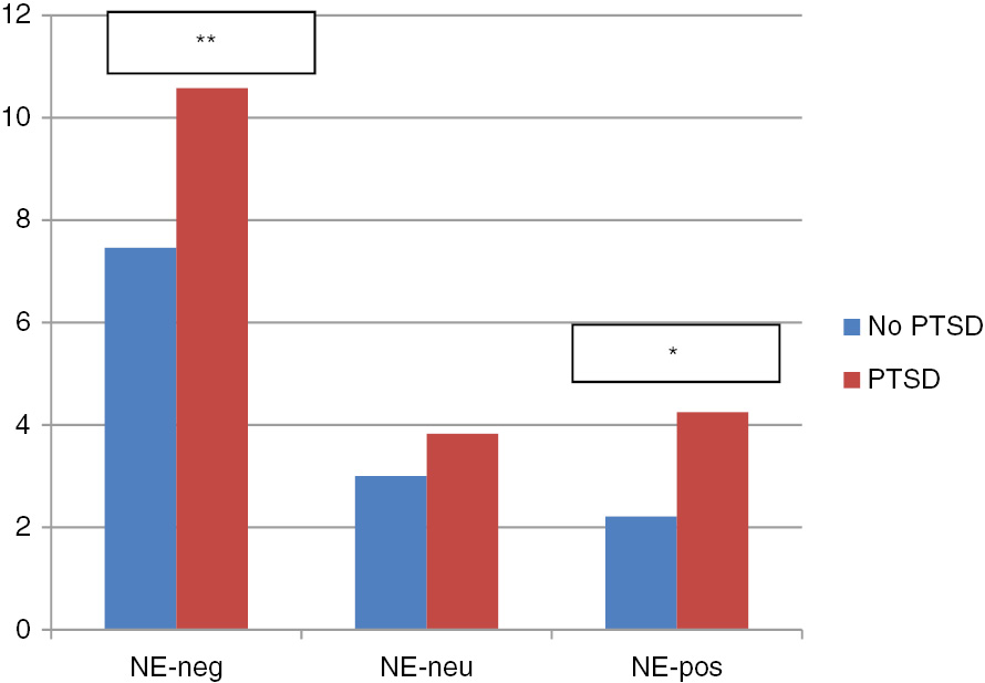 Fig. 1: 
          Negative emotional valence by negative, neutral, and positive cue words and PTSD. NE-neg=negative emotional valenced memory response to negative cue words; NE-neu=negative emotional valenced memory response to neutral cue words; NE-pos=negative emotional valenced memory response to positive cue words. *F (1.36)=9.73, p=0.004. **F (1.36)=5.57, p=0.024.
        