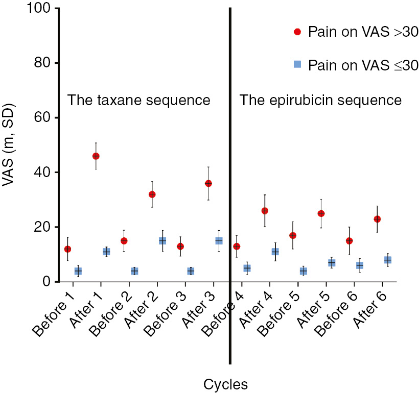 Fig. 2: 
            Estimated pain before each cycle and Day 10 after cycle.
          