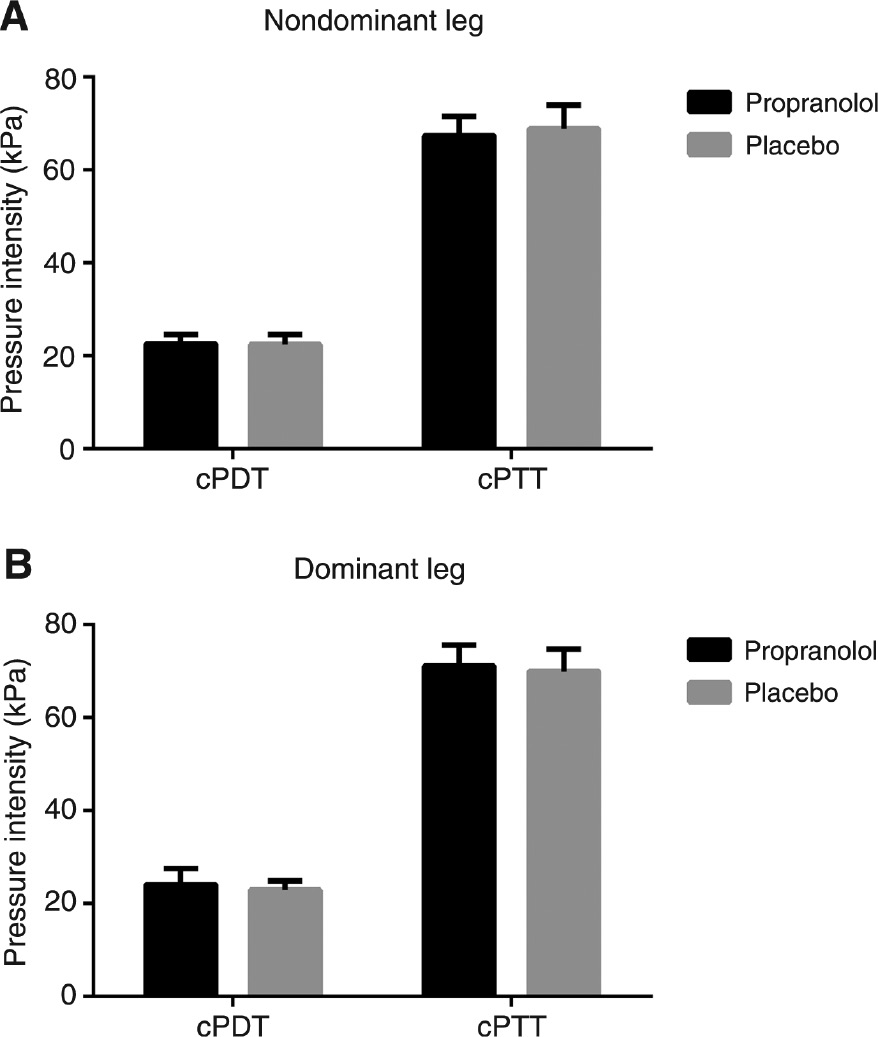 Fig. 1:
Cuff pressure detection (cPDT) and tolerance threshold (cPTT) assess on the (A) non-dominant and the (B) dominant lower leg assessed by cuff algometry for healthy males subjects following administration of propranolol and placebo.