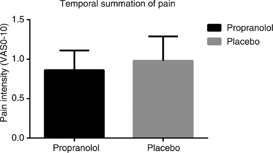 Fig. 2:
Temporal summation of pain for healthy male subjects administered propranolol and placebo.
Temporal summation of pain was assessed by 10 identical pressure stimuli and the mean VAS score was calculated in the interval from the first to the end of the fourth stimulus (VAS-I) and in the interval from the eighth to the end of the tenth stimulus (VAS-II). Temporal summation of pain was defined as the difference between VAS-I and VAS-II.