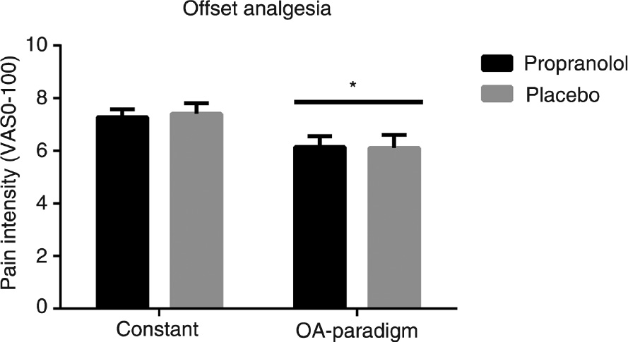 Fig. 3:
Pain rating to a constant 48°C heat stimulus and to an offset analgesia (OA) paradigm applied to healthy males subjects after administration of either propranolol or placebo. *Indicates p<0.05 comparing the constant heat stimulus to the OA-paradigm.