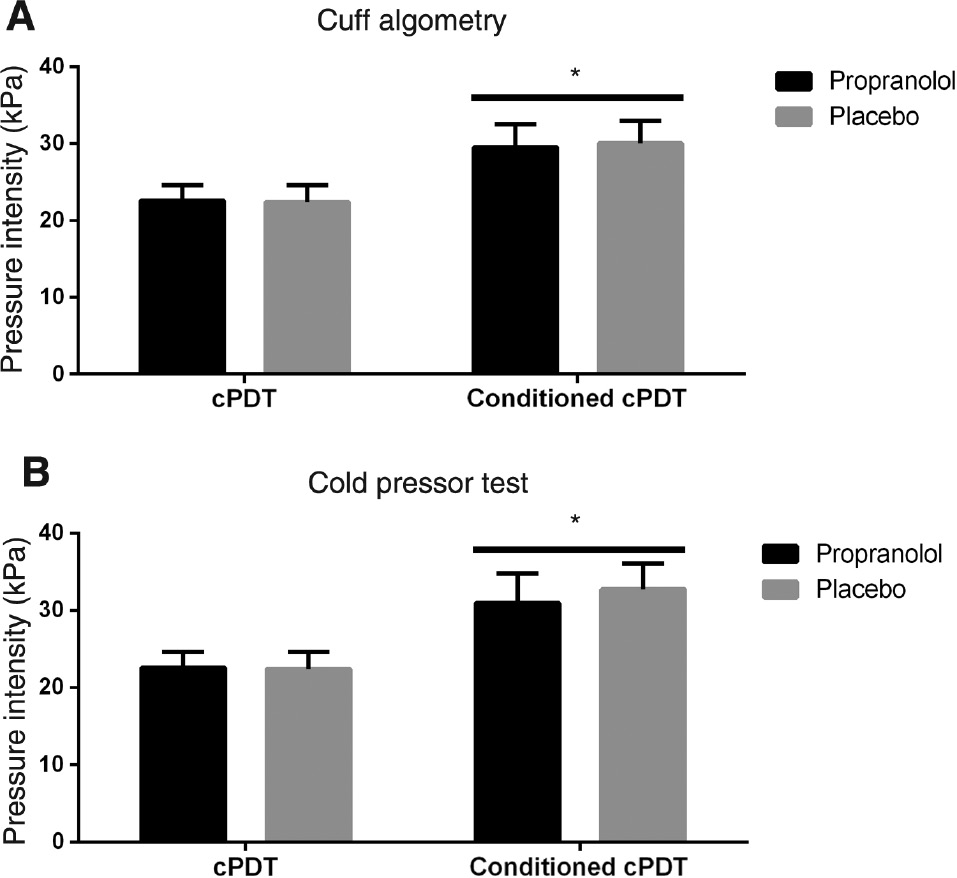 Fig. 4:
Unconditioned cuff pressure detection threshold (cPDT) and conditioned cPDT with (A) cuff algometry or (B) the cold pressor test (CPT). *Indicates p<0.05 comparing conditioned cPDT to unconditioned cPDT.