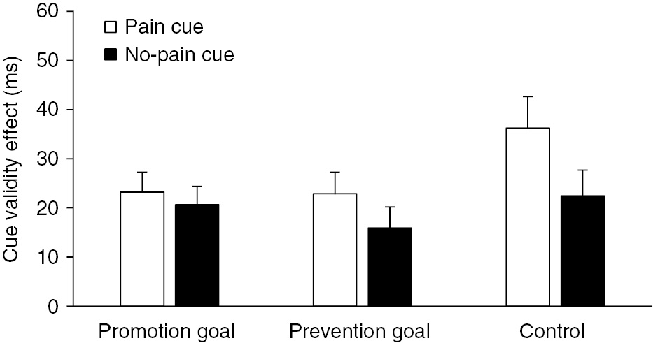 Fig. 1: 
              Mean cue validity effects of the promotion goal group (n=31), the prevention goal group (n=31), and the control group (n=31) for pain cues and no-pain cues during the test phase.
              Magnitude of cue validity effects was calculated by subtracting mean reaction times (RTs) on valid trials from median RTs on invalid trials. Error bars indicate the SE of the group average of cue validity effects in each condition.
            