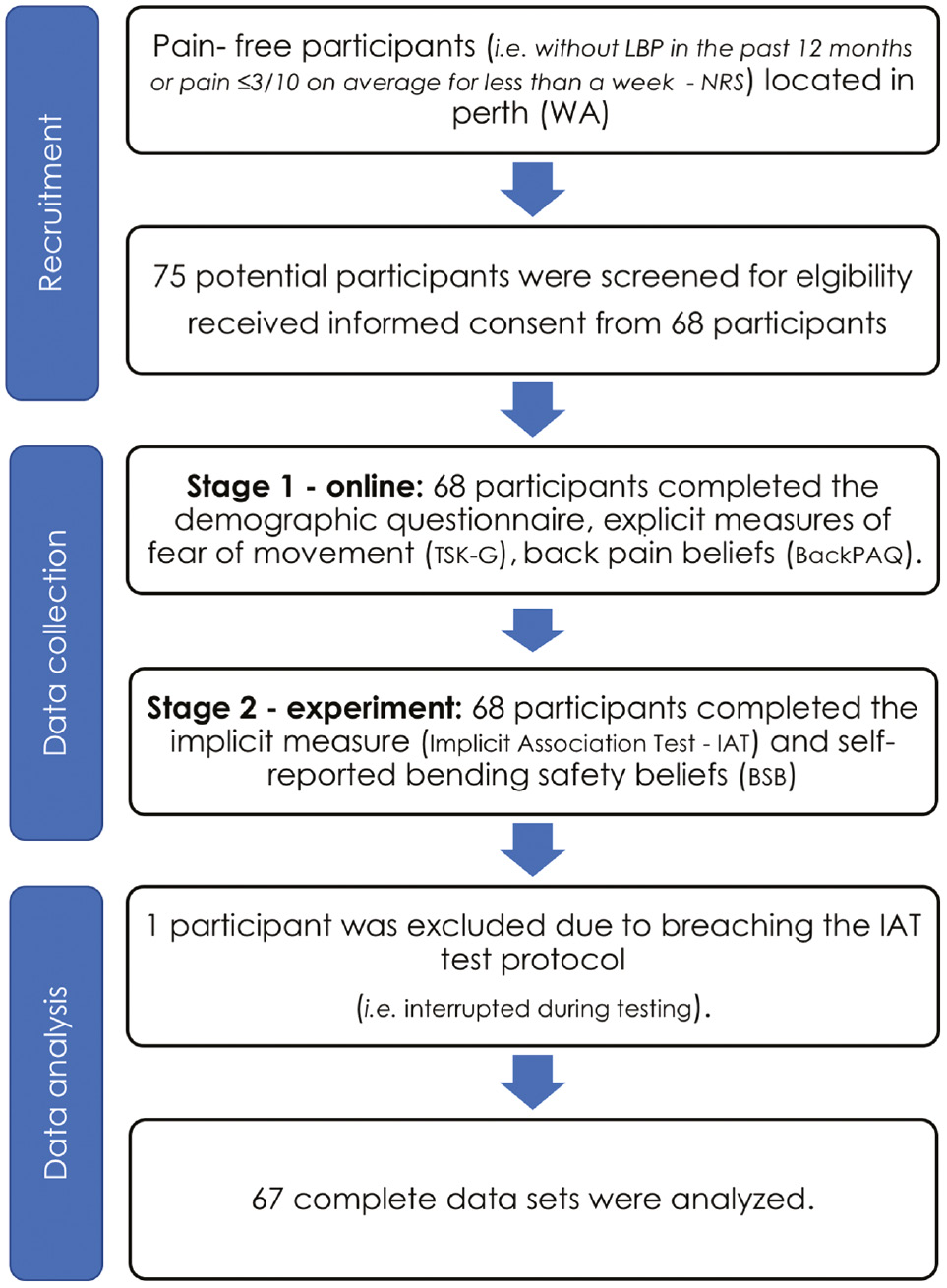 Fig. 1:
Flow chart of the study recruitment and procedure.