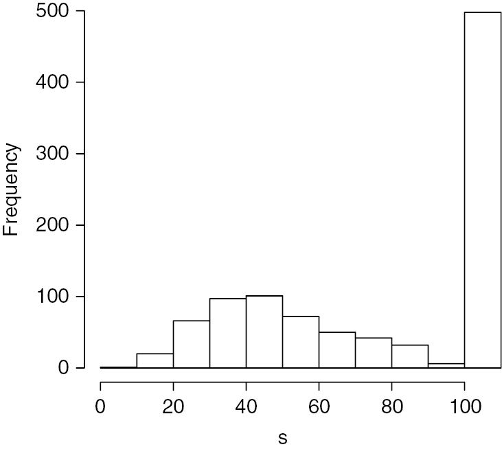 Fig. 1: 
          Histogram of the cold-pressor pain tolerance. Observed pain tolerance in seconds in the Tromsø Study: Fit Futures I.
        