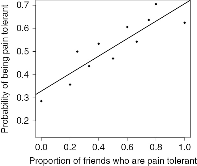 Fig. 3: 
              Cold-pressor pain tolerance versus friends. Proportion of cold-pressor pain tolerant individuals as a function of the proportion of their friends who are pain tolerant in the Tromsø Study: Fit Futures I. The best linear fit to the points is also plotted.
            