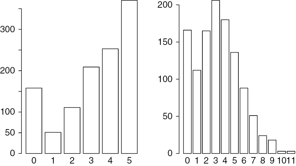 Fig. 4: 
              Degree distributions. Degree distributions for the adolescent network in the Tromsø Study: Fit Futures I. Left: out-degree. Right: in-degree.
            