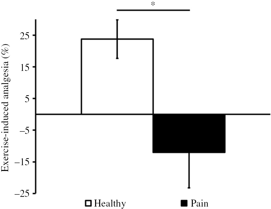 Fig. 2: 
            Exercise-induced analgesia (EIA) effectiveness (%) in healthy and in chronic pain adolescent girls. *p<0.05 for the difference in EIA effectiveness between groups.
          