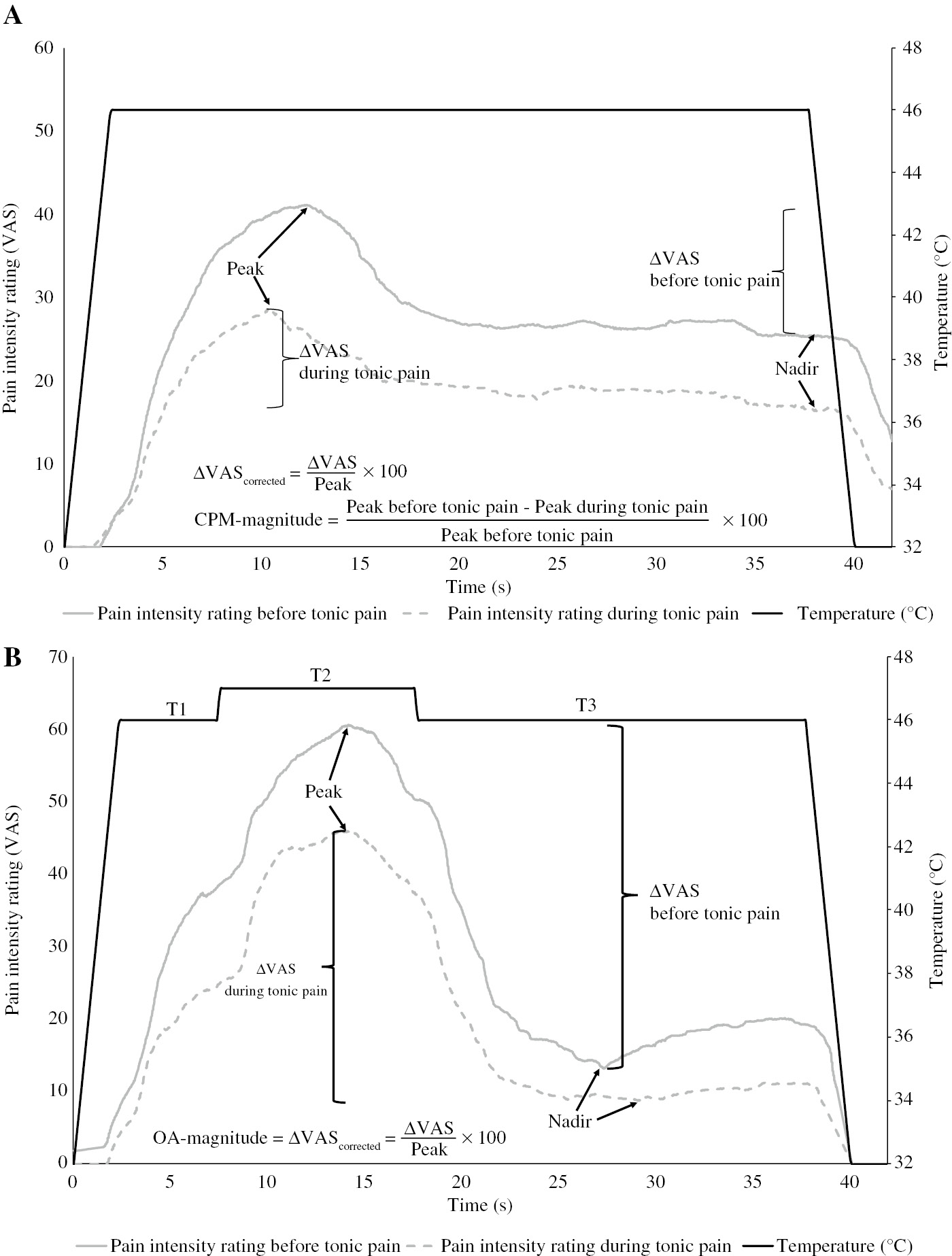 Fig. 2: 
            Pain intensity rating in response to heat stimulation. (A) Average pain intensity rating in response to the constant control stimulus (CTL) paradigm before (solid line) and during (dashed line) tonic cold pain. (B) Average pain intensity rating in response to the off-set analgesia stimulus paradigm before (solid line) and during (dashed line) tonic cold pain. VAS=Visual analog scale; CPM=conditioned pain modulation; OA=off-set analgesia.
          
