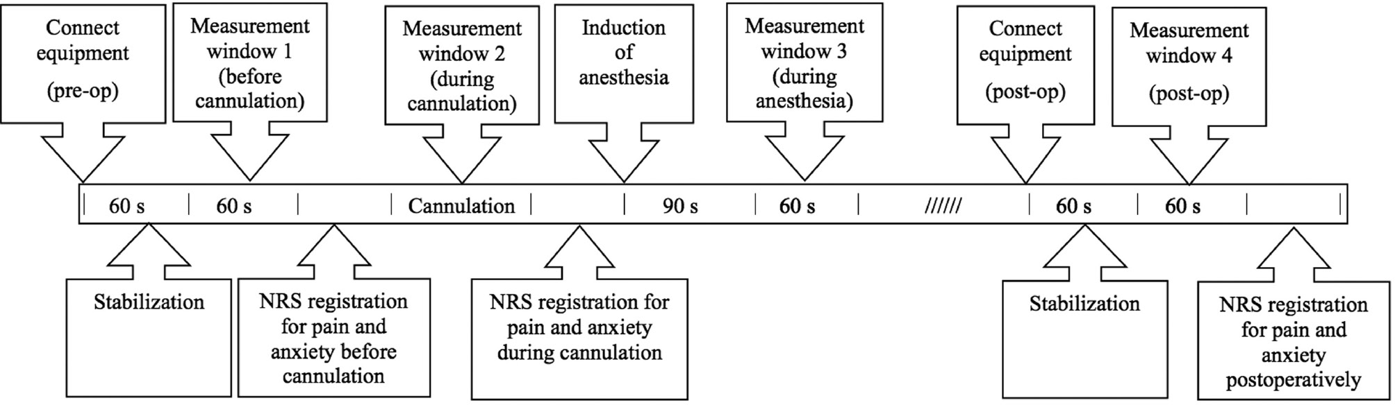 Fig. 2: 
            Timeline of the study. The timeline illustrates the a priori defined periods for measuring of skin conductance responses with the skin conductance algesimeter, and registration of reported pain and anxiety with the numeric rating scale (NRS).
          