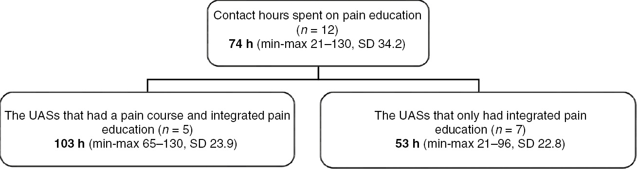 Fig. 1: 
            Mean numbers of contact hours spent on pain education.
          