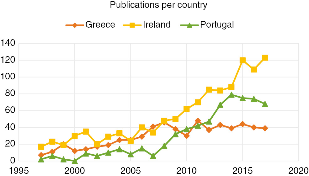 Fig. 1:
Publication growth per country.