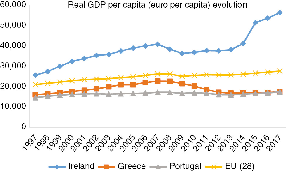 Fig. 2:
Real GDP per capita (euro per capita) evolution.