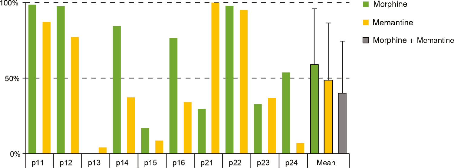 Fig. 2:
Percentage of days on scheduled study medication.