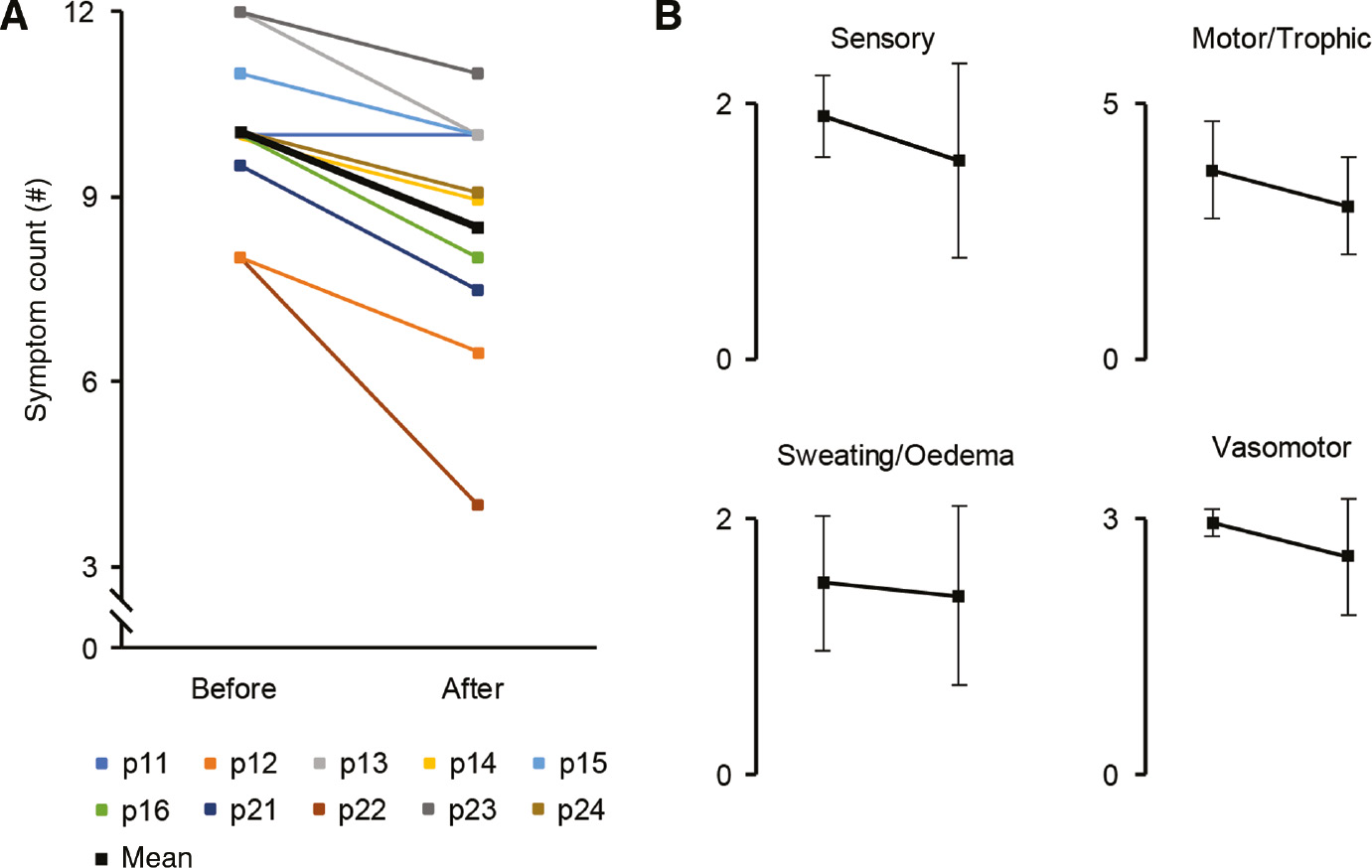 Fig. 3:
CRPS symptom count before and after intervention. (A) The CRPS symptom count (maximum=12) before and after the intervention for individual patients (colored thin lines; p01–p24) and mean. (B) The mean±SD of the CRPS symptom count displayed in four symptom categories before and after intervention.