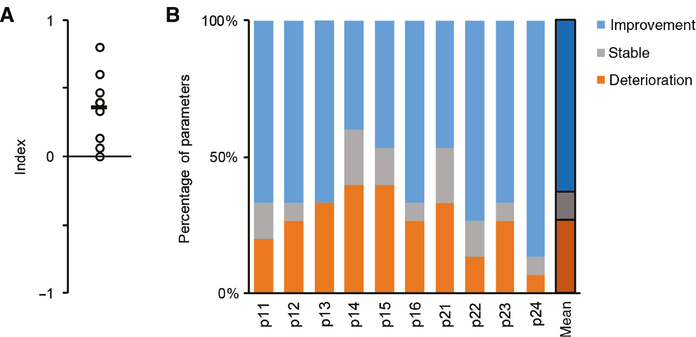 Fig. 4:
Intervention summary effect (B) and index for direction of change in symptom parameters (A). The bars represent each patient (B). The index (A) consists of motor functioning, psychological questionnaires, and pain-ratings plotted for each subject (circles) and group mean (black line).