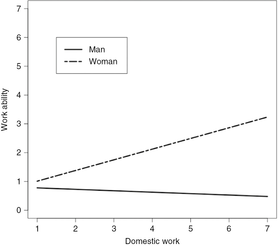 Fig. 1: 
          Influence of perceived level of domestic work on work ability assessments for female and male patients, respectively.
          Domestic work (X-axis) and work ability (Y-axis) were assessed on seven-point scales where future work ability was rated between 1=Very poor to 7=Very good, and perceived amount of domestic work was rated between 1=Very little to 7=Very much. Estimates are based on the full hierarchical regression model presented above.
        