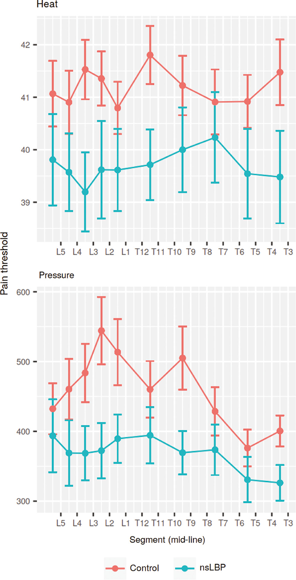 Fig. 5: 
            Mid-line pain threshold. Mean values and standard error of measurement of pain sensitivity in the mid-line. Units: Celsius (heat) and kPa (pressure). “nsLBP”=non-specific low-back pain.
          
