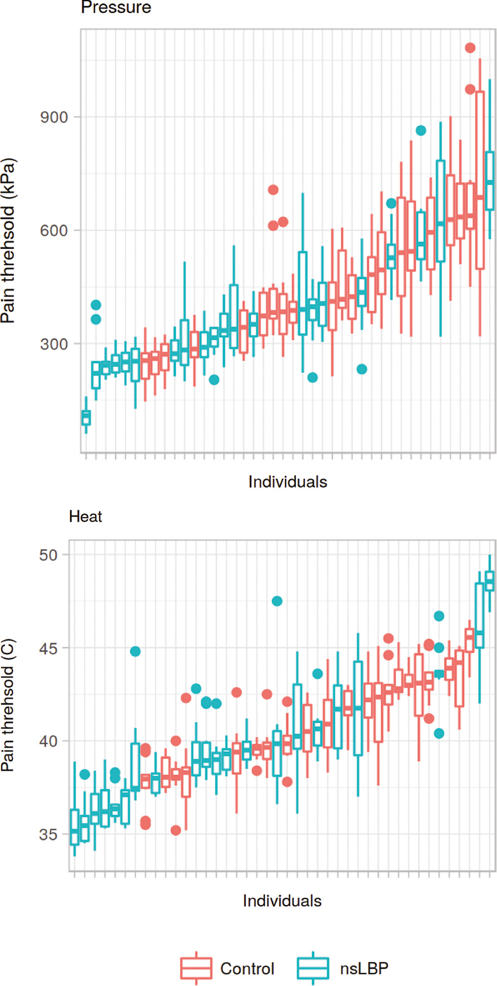 Fig. 6: 
            Mid-line pain threshold per individual. Box-plot of pain sensitivity (all tested mid-line segments) for each individual, sorted by median value. Box plots illustrate median value and inter-quartile range. Whiskers represents nearest value to 1.5 * IQR. The lowest value is thus represented as either the end of the lower whisker or as an outlier (dot). Units: Celsius (heat) and kPa (pressure). “nsLBP”=non-specific low-back pain.
          