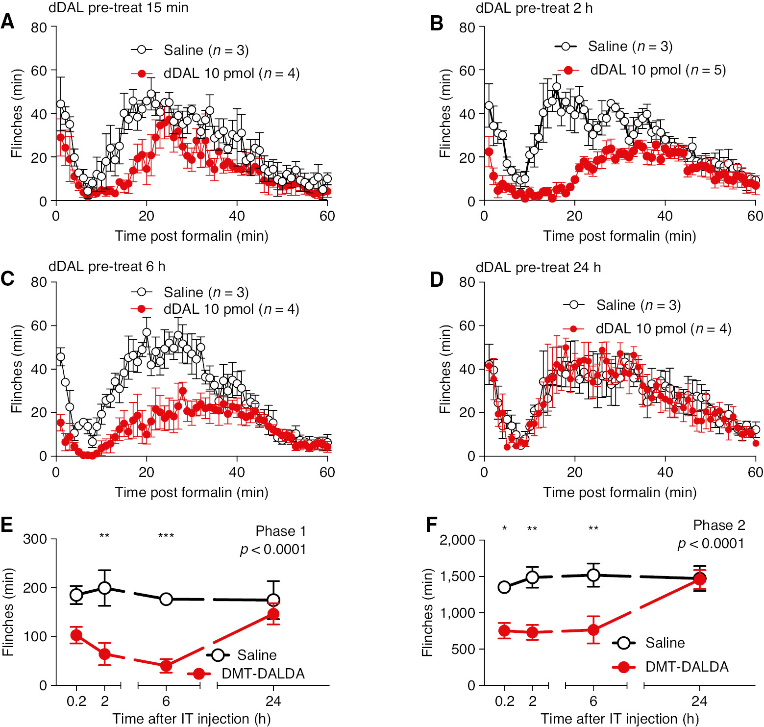 Fig. 4: 
            (A, B, C, D). Minute by minute plot of formalin-induced flinching at 0.2, 2, 6 and 24 h after pretreatment with IT DMT-DALDA (10 pmol/10 L) or IT saline vehicle (10 μL). (E/F) Total flinch count at 15 min, 2, 6 and 24 h after pretreatment with IT DMT-DALDA or IT vehicle for phase 1 (E) and phase 2 (F). Comparisons were made with two-way ANOVA (Treatment main effect p-value shown in each graph). Post hoc comparisons were carried out between each drug treatment and vehicle using Sidak post hoc test (*p<0.05, **p<0.01, ***p<0.01).