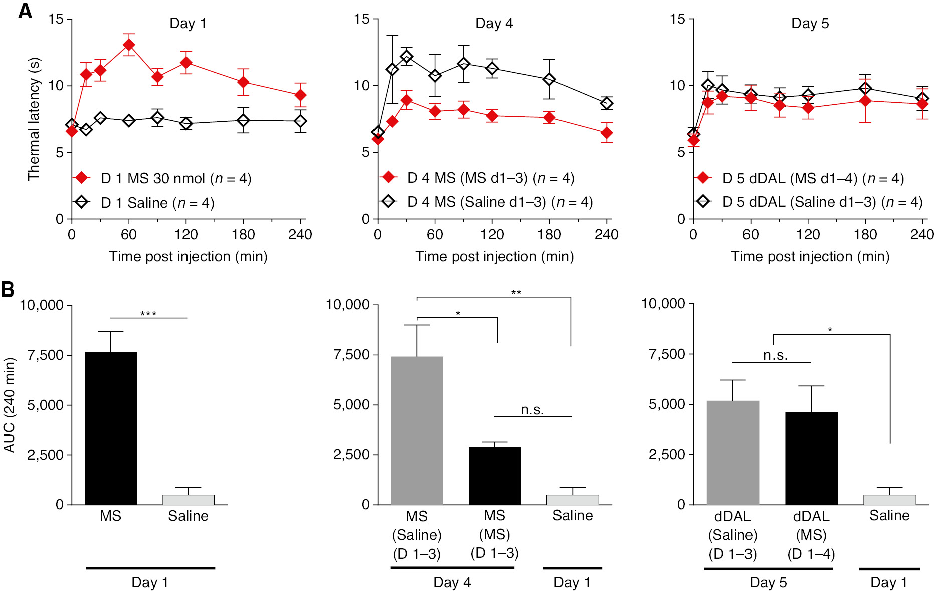 Fig. 7: 
            (A) Time effect graph of thermal latencies of daily bolus IT Morphine for 4 days group vs. one-time bolus IT morphine on Day 4 group. On Day 5 both group were given DMT-DALDA. (B) Area under the curve (AUC) of each group on Days 1, 4, 5, and saline vehicle given on Day 1. One-way ANOVA analysis yielded p<0.0001 with Sidak post hoc comparisons of *p<0.05, **p<0.01, ***p<0.001 compared to each group.