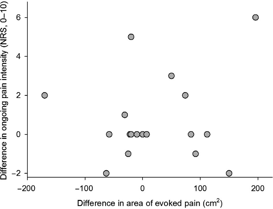 Figure 1: 
            The relationship between differences in the maximal area of evoked pain on the two sides of the thorax (x-axis) and differences in reported average pain intensity over the past week on the two sides of the thorax (y-axis) for individual patients. Positive values indicate more pain/larger areas on the left side compared with the right side.
          
