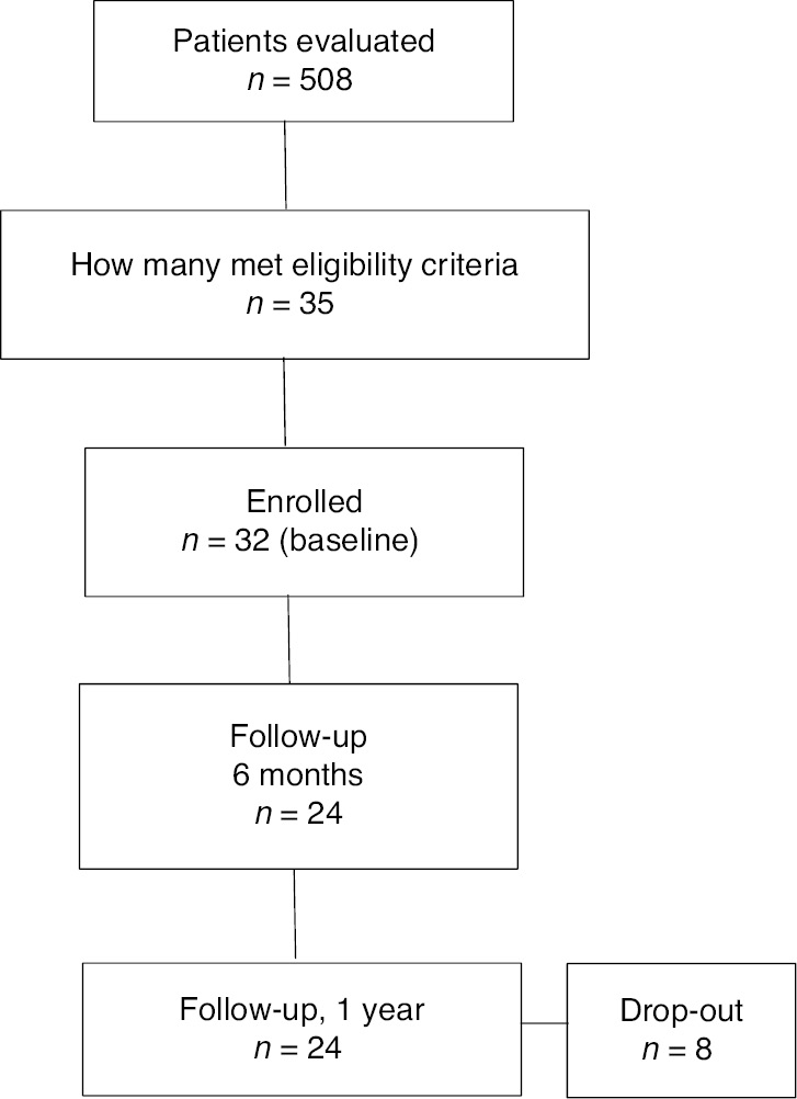 Fig. 2:
Flow diagram of the study.