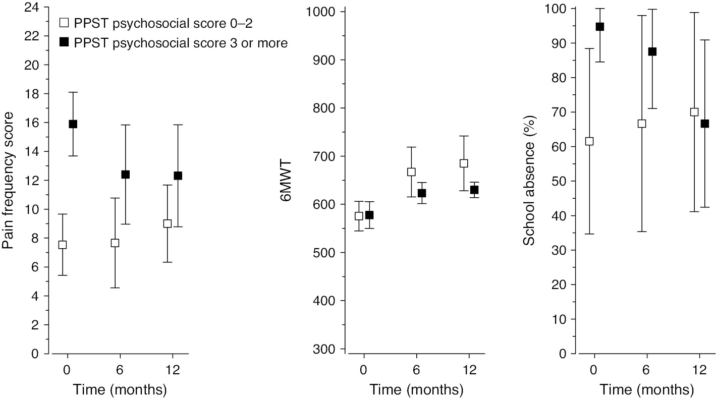 Fig. 3:
Follow-up data according to pain frequency, the six-minute walking test, and school absences. The patients were categorized as high-risk or medium-risk according to the Pediatric Pain Screening Tool (PPST) criteria.