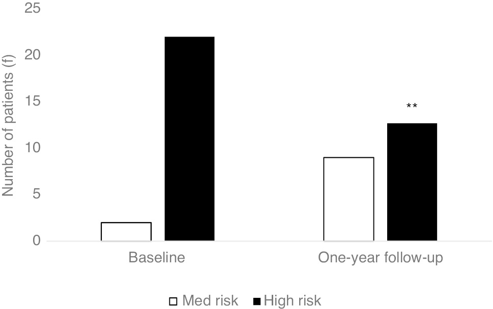 Fig. 5:
Risk classification of the patients (f) at the baseline and in the 1-year follow-up. **p<0.01, change from high risk into medium risk group.
