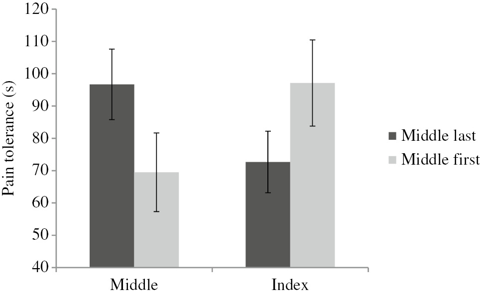 Fig. 3: 
              Gesticulation×order interaction on pain tolerance study 1. This figure shows a 2 (gesticulation: middle finger, index finger)×2 (order: middle first, middle last) interaction on participant’s pain tolerance of study 1. Error bars represent standard errors.
            