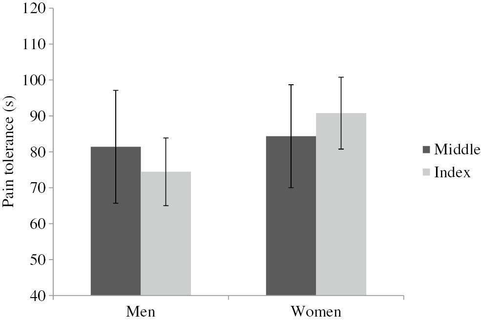 Fig. 4: 
              Gesticulation×Gender interaction on pain tolerance study 1. This figure shows a 2 (gesticulation: middle finger, index finger)×2 (gender: male, female) interaction on participant’s pain tolerance of study 1. Error bars represent standard errors.
            