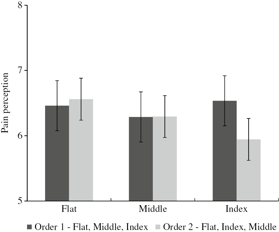 Fig. 5: 
              Gesticulation×order interaction on pain perception study 2. This figure shows a 3 (gesticulation: no gesture, middle finger, index finger)×2 (order: middle first, middle last) interaction on participant’s pain perception, found in study 2. Error bars represent standard errors. Covariates appearing in the model are evaluated at the following value; PCQ=2.3542.
            