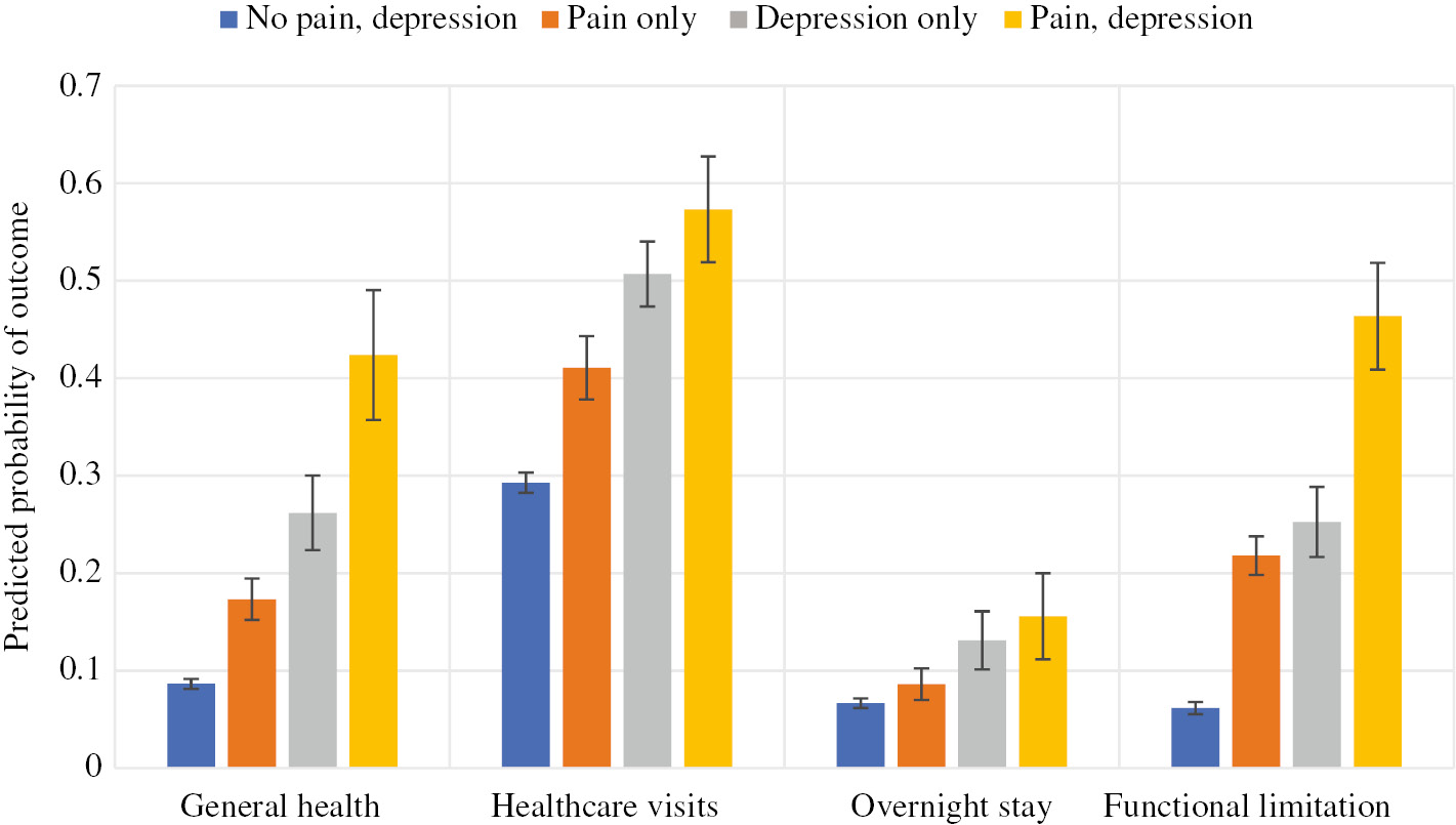 Fig. 1: 
          Predicted probabilities calculated from survey weighted adjusted logistic regression models holding all other covariates at their mean value. Regression models were constructed using covariates presented in Table 1. Quadratic terms were added to continuous variables to adjust for non-linear associations. Outcomes were defined as follows: (1) General Health – Good vs. Poor, (2) # of Healthcare Visits in the Past 12 Months – ≤3 vs. >3, (3) Any Overnight Stay in Hospital in the Past 12 Months – Yes vs. No, (4) Any Functional Limitation Resulting from Pain and/or Depression – Yes vs. No.