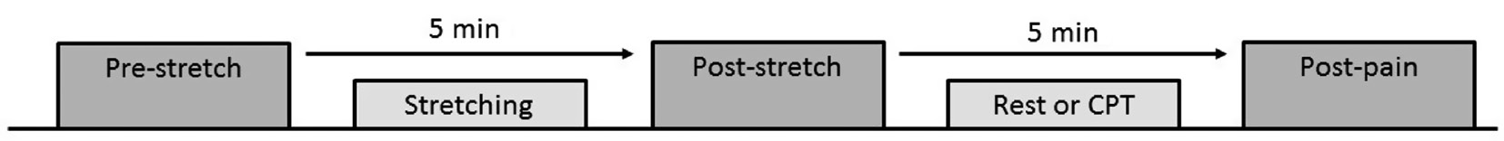 Fig. 2:
Illustration of the procedures presented in experimental order. Knee extension ROM, muscle activity and passive resistive torque were measured three times, pre-stretch, post-stretch and post-pain. Two bouts of 30 s Constant Angle stretching was administered in both groups and the pain group performed the cold pressor test while the control group rested passively.