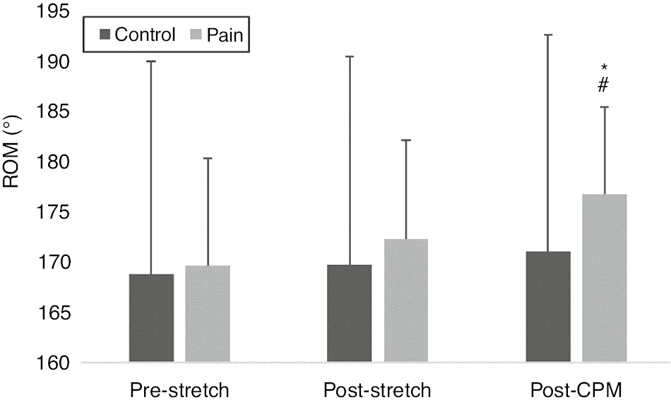Fig. 3:
Mean±SD of range of motion (in degrees) in the passive knee extension measured pre-stretch, post-stretch and post-pain for the control and pain group. *Between-groups difference Post-pain (p=0.038). #Within-group post-stretch – post-pain difference for the pain group (p=0.003).