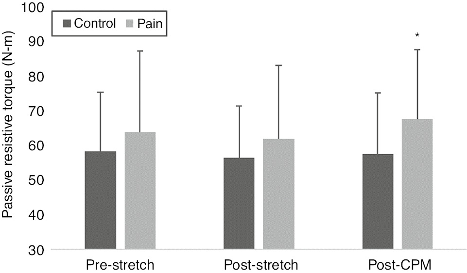 Fig. 4:
Mean±SD of passive resistive torque (N-m) in the passive knee extension measured pre-stretch, post-stretch and post-pain for the control and pain group. *Within-group post-stretch – post pain difference in the pain group (p>0.001).