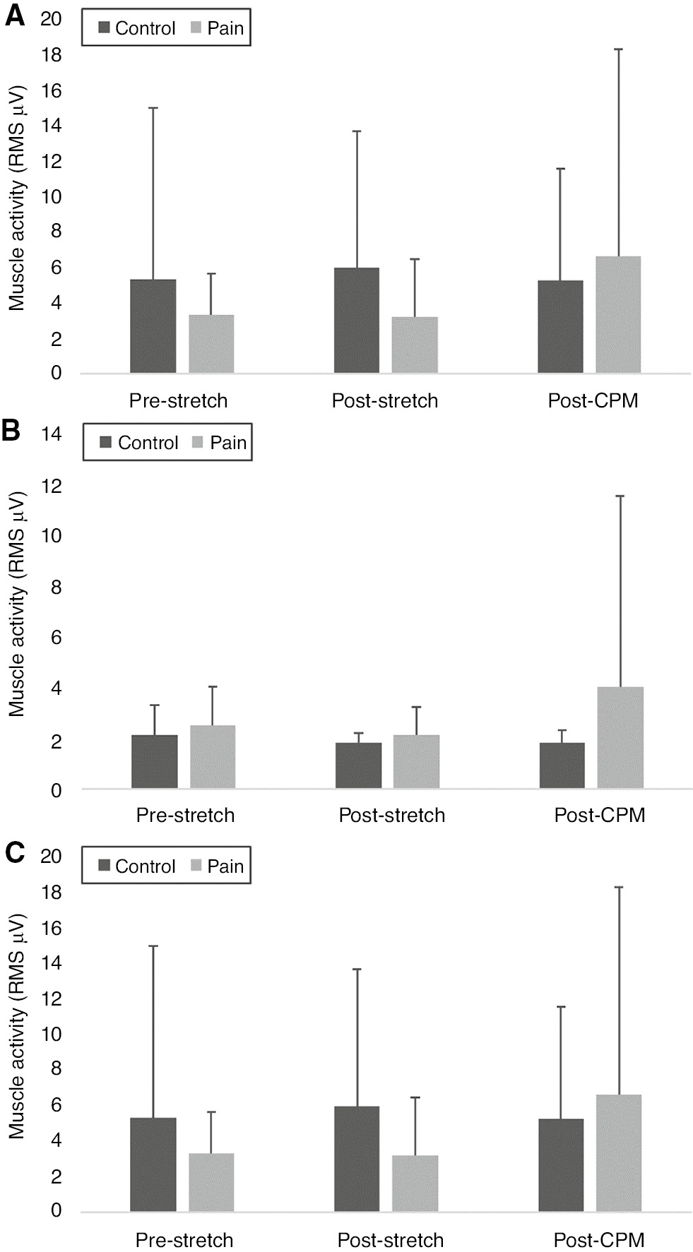 Fig. 5:
Mean±SD of muscle activity (RMS uV) in the passive knee extension measured pre-stretch, post-stretch and post-pain for the control and pain group for the Biceps femoris muscle (A), the Semitendinosus muscle (B) and the Semimembranosus muscle (C).