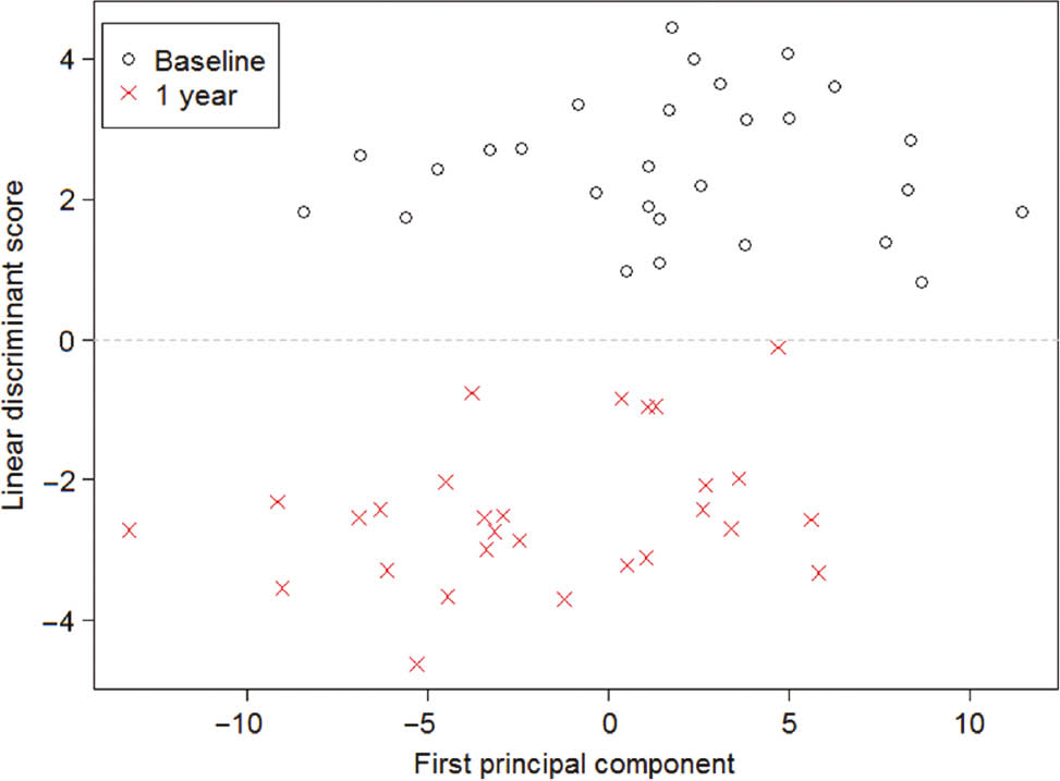 Fig. 2: 
            Differences between baseline and the 1-year follow-up. Data were collected for 28/52 patients at the 1-year follow-up. The values of 28 biomarkers at follow-up were lower than those at baseline. The first principal component is plotted against the scores from the linear discriminant analysis.
          