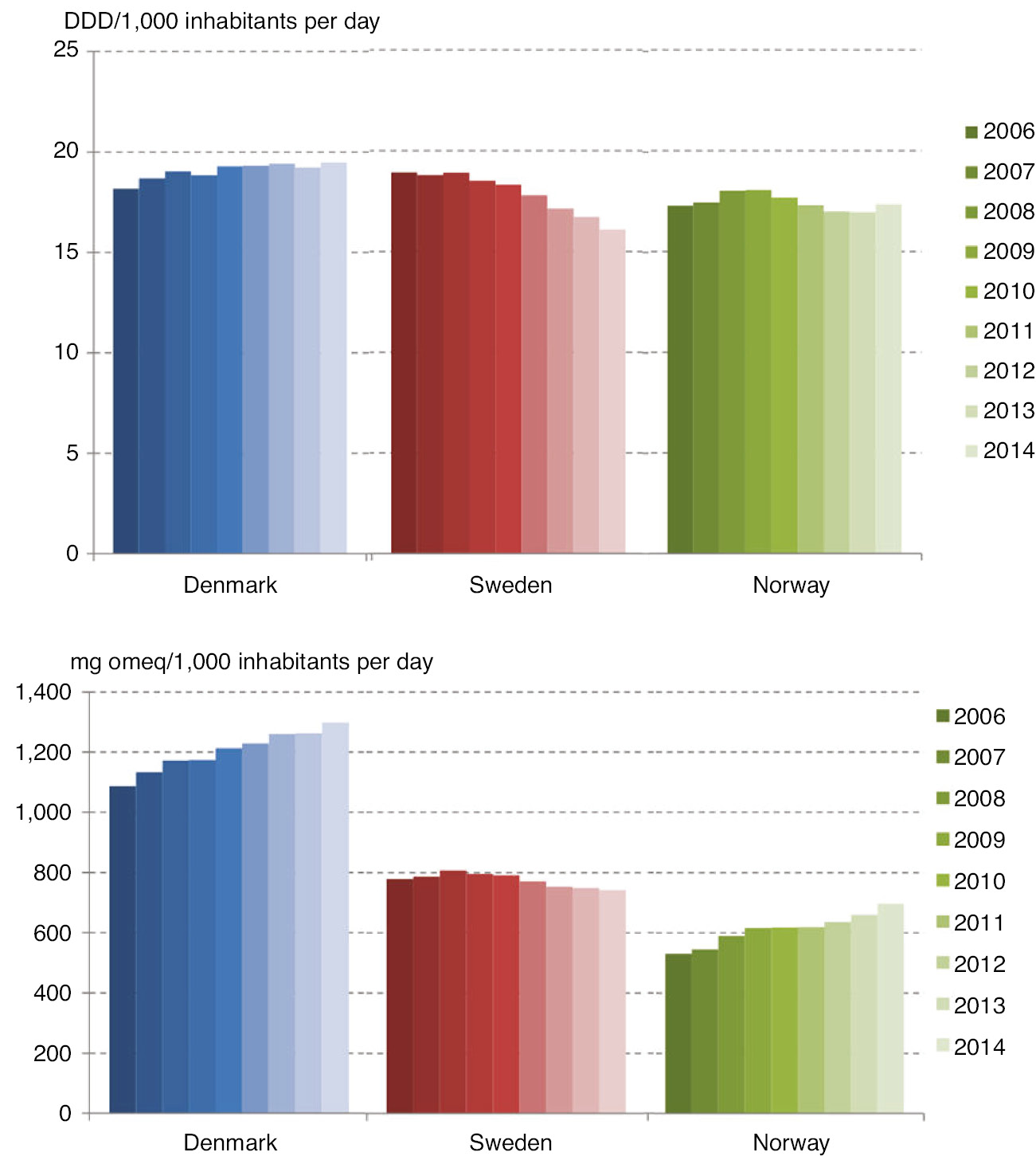 Fig. 2: 
            Average daily consumption of opioids per 1,000 inhabitants per day – during 2006–2014. DDD is used as unit in the upper panel, and mg omeq is used in the lower panel.
          