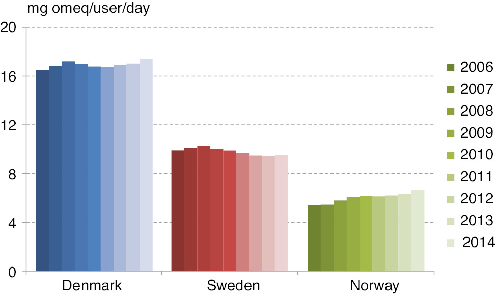 Fig. 3: 
            Average daily opioid consumption per user – during 2006–2014.
          