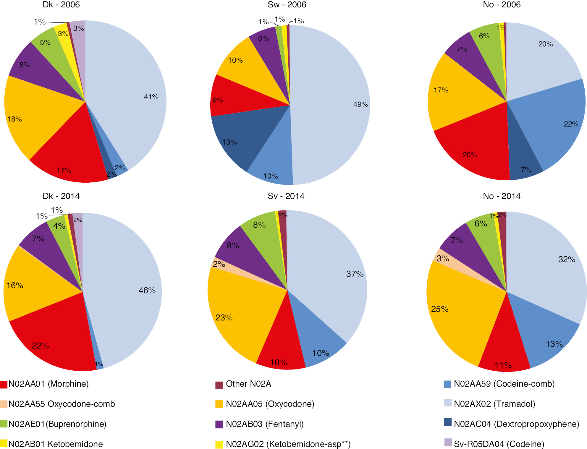Fig. 4: 
            The different opioids’ share in the total consumption of opioids in mg omeq/year in 2006 and 2014 – in Denmark, Sweden and Norway. The blue colors represent weak opioids. **Ketobemidone combined with antispasmodics.
          