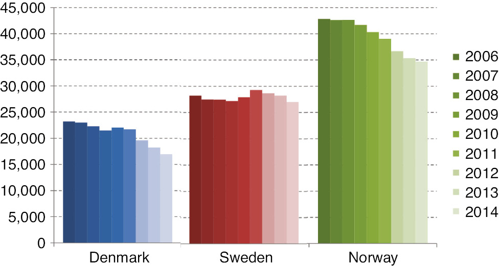 Fig. 5: 
            The average annual consumption of codeine (N02AA59+R05DA04) per 1,000 inhabitants in mg omeq – during 2006–2014.
          