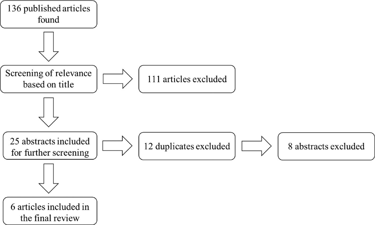 Fig. 1:
Flow diagram illustrating the process of identifying the available literature.