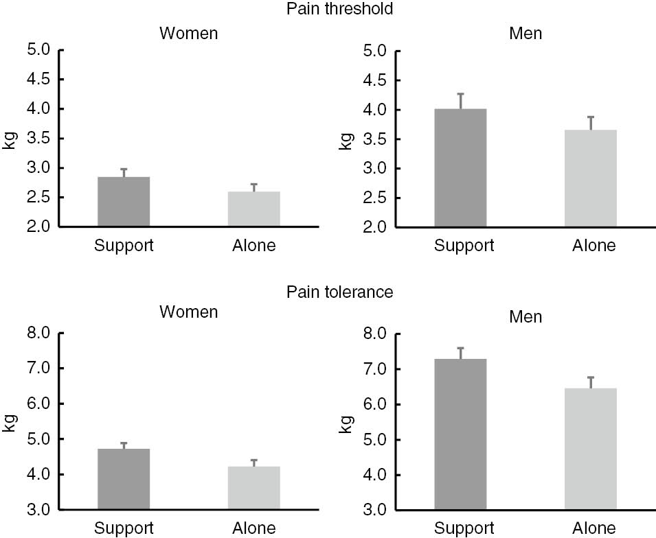 Fig. 1:
Pain threshold and pain tolerance during both experimental conditions.