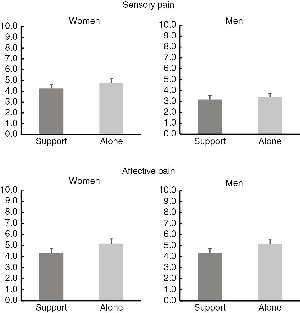 Fig. 2:
VAS ratings on constant pressure stimulation during both experimental conditions.